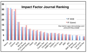 http://sciencetechblog.com/2010/05/05/journal-impact-factors-sjr-vs-isi-web-of-knowledge/